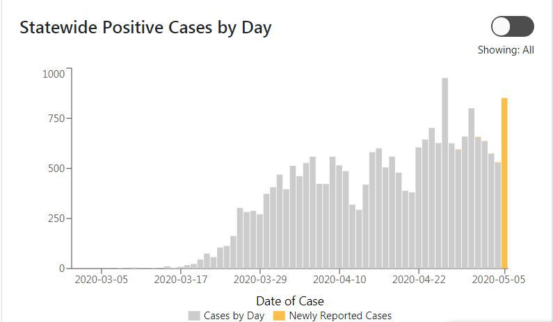 Indiana new COVID cases May 6
